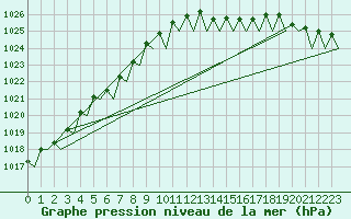 Courbe de la pression atmosphrique pour Platform P11-b Sea