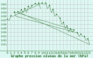 Courbe de la pression atmosphrique pour Brize Norton