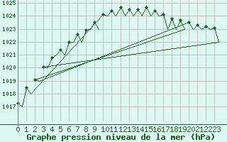 Courbe de la pression atmosphrique pour Honningsvag / Valan
