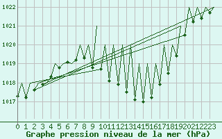 Courbe de la pression atmosphrique pour Pamplona (Esp)