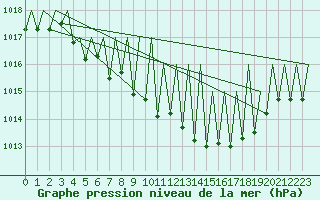 Courbe de la pression atmosphrique pour Niederstetten