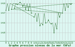 Courbe de la pression atmosphrique pour Luxembourg (Lux)
