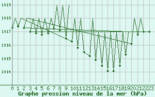 Courbe de la pression atmosphrique pour Pamplona (Esp)