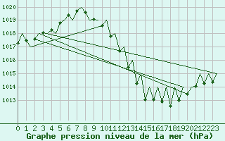 Courbe de la pression atmosphrique pour Zaragoza / Aeropuerto