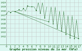 Courbe de la pression atmosphrique pour Granada / Aeropuerto