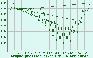 Courbe de la pression atmosphrique pour Madrid / Barajas (Esp)