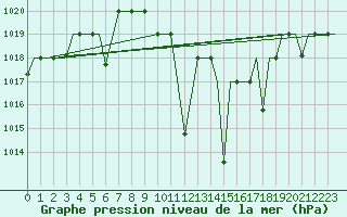 Courbe de la pression atmosphrique pour Kozani Airport