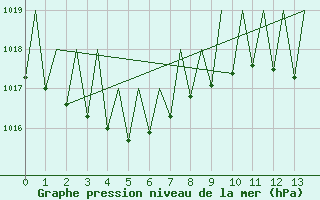 Courbe de la pression atmosphrique pour La Palma / Aeropuerto