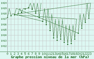 Courbe de la pression atmosphrique pour Madrid / Barajas (Esp)