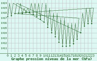 Courbe de la pression atmosphrique pour Granada / Aeropuerto
