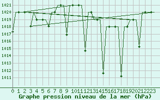 Courbe de la pression atmosphrique pour Fes-Sais