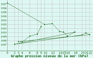 Courbe de la pression atmosphrique pour Cabo Busto