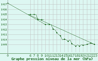 Courbe de la pression atmosphrique pour Hawarden