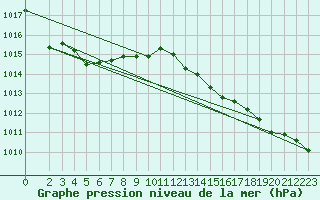 Courbe de la pression atmosphrique pour Laroque (34)