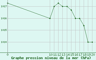 Courbe de la pression atmosphrique pour Melville Hall Airport
