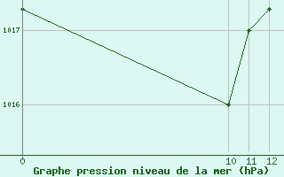 Courbe de la pression atmosphrique pour Melville Hall Airport