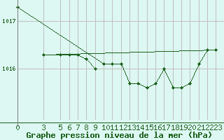 Courbe de la pression atmosphrique pour Capri