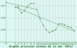Courbe de la pression atmosphrique pour Alsancak