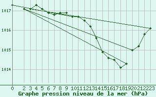 Courbe de la pression atmosphrique pour Gruissan (11)