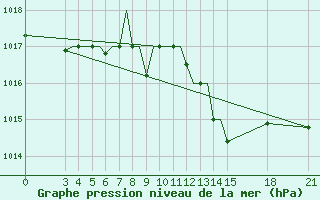 Courbe de la pression atmosphrique pour Rivne