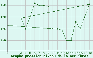 Courbe de la pression atmosphrique pour Quelimane