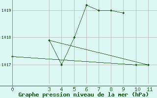 Courbe de la pression atmosphrique pour Quelimane