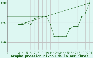 Courbe de la pression atmosphrique pour Ploce