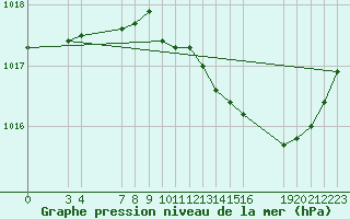 Courbe de la pression atmosphrique pour Saint-Haon (43)