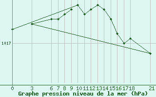 Courbe de la pression atmosphrique pour Ordu