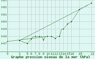 Courbe de la pression atmosphrique pour Vitebsk