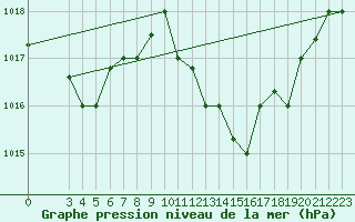 Courbe de la pression atmosphrique pour Tabarka