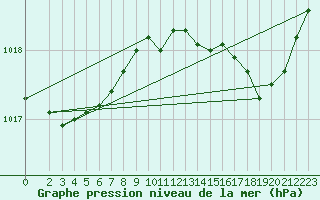 Courbe de la pression atmosphrique pour Bruxelles (Be)