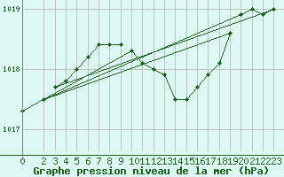 Courbe de la pression atmosphrique pour Bremervoerde