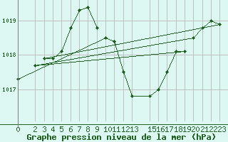 Courbe de la pression atmosphrique pour Marienberg