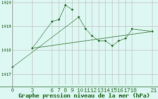 Courbe de la pression atmosphrique pour Akakoca