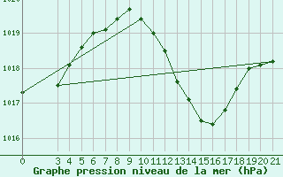 Courbe de la pression atmosphrique pour Gradiste