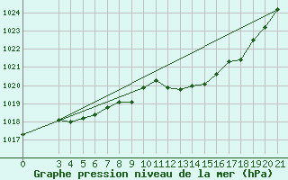 Courbe de la pression atmosphrique pour Pazin