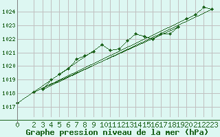 Courbe de la pression atmosphrique pour Wiesenburg