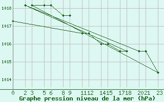 Courbe de la pression atmosphrique pour Niinisalo