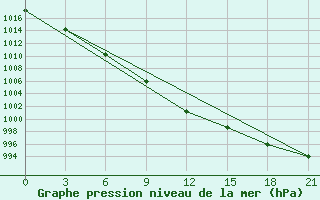 Courbe de la pression atmosphrique pour Spas-Demensk