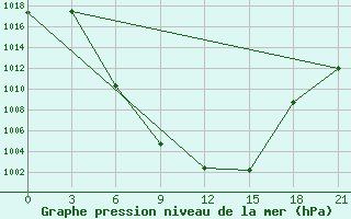 Courbe de la pression atmosphrique pour Aspindza