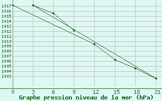 Courbe de la pression atmosphrique pour Sura