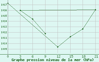 Courbe de la pression atmosphrique pour Senber