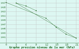 Courbe de la pression atmosphrique pour Krasnye Baki