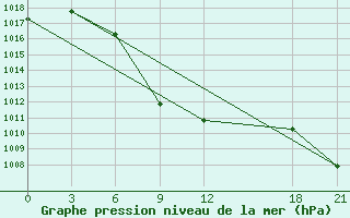 Courbe de la pression atmosphrique pour Alar