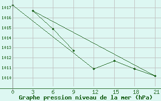 Courbe de la pression atmosphrique pour Komsomolec