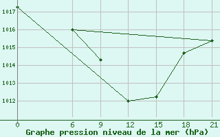 Courbe de la pression atmosphrique pour Nekhel