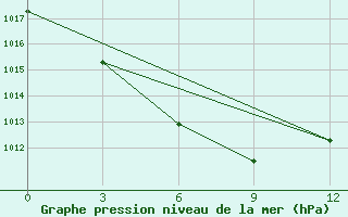 Courbe de la pression atmosphrique pour Nelkan