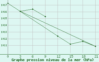 Courbe de la pression atmosphrique pour Liubashivka