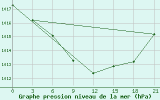 Courbe de la pression atmosphrique pour Apatitovaya